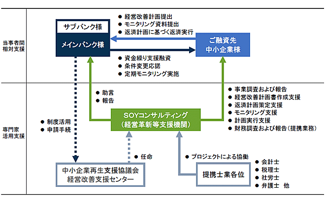 融資先への条件変更支援の例