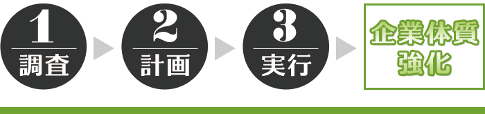 1.調査・2.計画・3.実行・企業体質強化