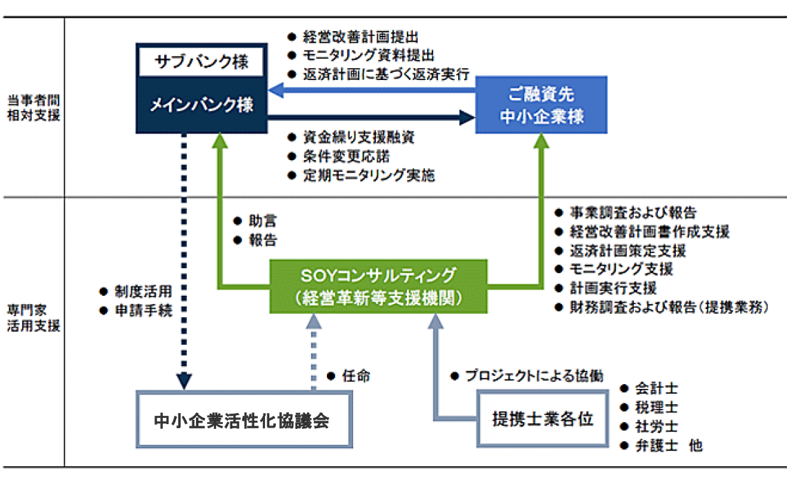 融資先への条件変更支援の例