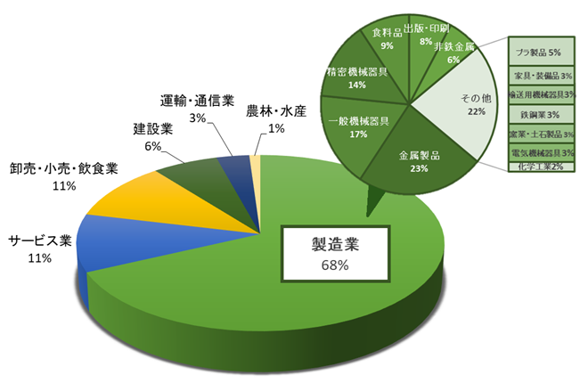 SOYコンサルティング支援実績(業種別・製造業別)